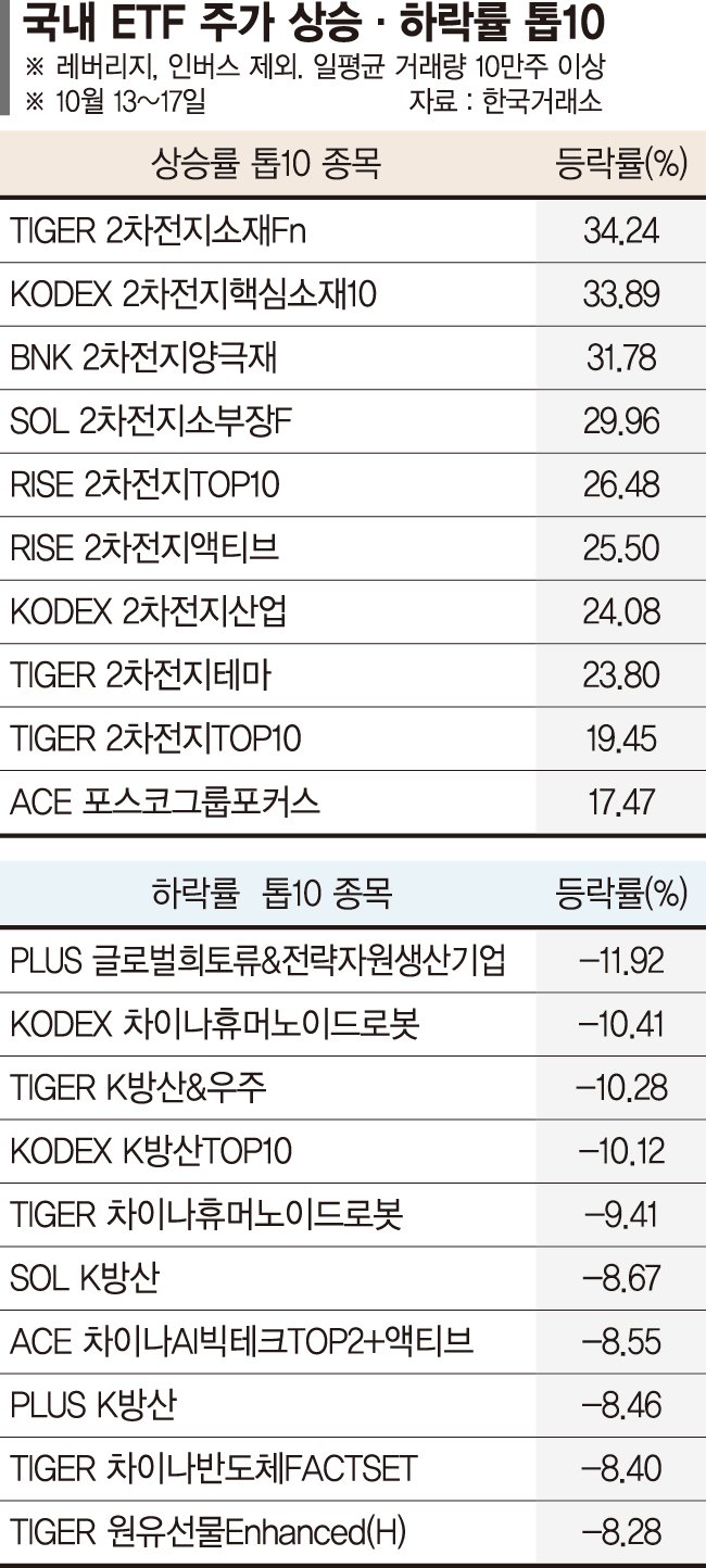 이차전지 ETF 급등…전기차 생산 늘며 중장기 전망도 밝아[ETF 스퀘어]