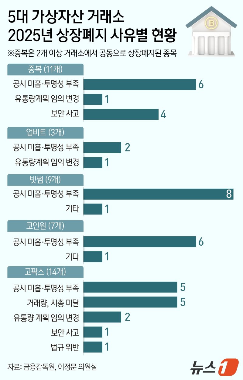 단독]올해 상폐 코인 10개 중 6개, 공시·투명성 문제…스캠 프로젝트 여전 - 파이낸셜뉴스
