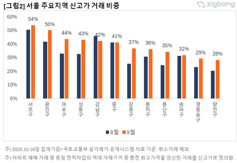 서울 주요지역 신고가 거래 비중. 직방 제공