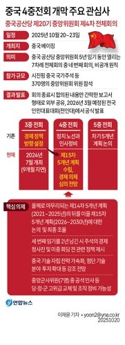 [그래픽] 중국 4중전회 개막 주요 관심사 (서울=연합뉴스) 이재윤 기자 = 중국의 향후 5년간의 경제정책 방향을 제시하는 중국공산당 제20기 중앙위원회 제4차 전체회의(4중전회)가 20일부터 나흘간 중국 베이징에서 개최된다. 이달 말 미중 정상회담을 앞두고 양국 간 관세전쟁 긴장감이 높아지는 상황에서 중국이 내수 부진과 부동산 침체 속 경기 리스크 확대 등 '내우외환' 상황에 어떠한 대응 방안을 내놓을지 관심이 쏠린다. yoon2@yna.co.kr X(트위터) @yonhap_graphics 페이스북 tuney.kr/LeYN1 (끝