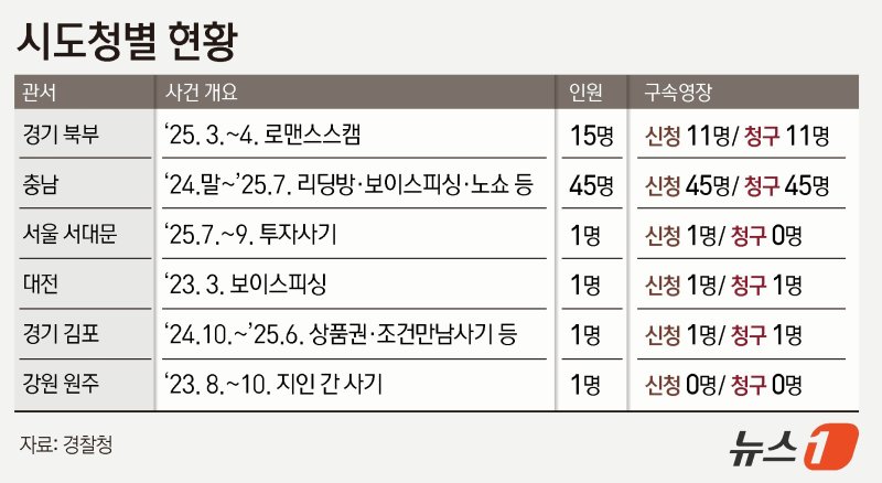 캄보다이 송환자 경찰 시도청별 수사현황 ⓒ News1 김지영 디자이너