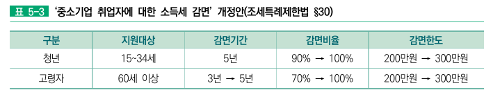 중소기업 취업자에 대한 소득세 감면 개정 제안. 중소벤처기업연구원 보고서