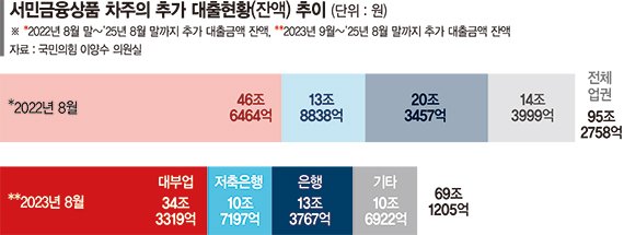 "급전도 막혀"… 취약차주 대출 1년새 26兆 줄었다