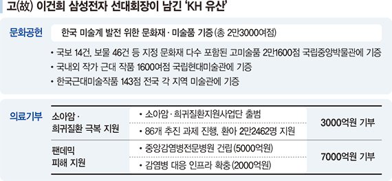 이건희 뜻 잇는 'KH 유산'… 문화·의료분야에 선한 영향력