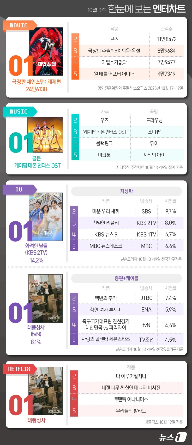 체인소맨·골든·화려한날들·태풍상사, 1위 [한눈에 보는 엔터차트]