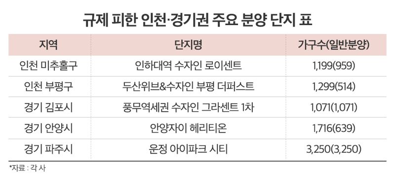 규제 피한 인천·경기권 주요 분양 단지 표