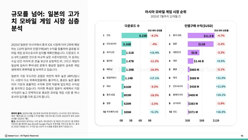 (센서타워 제공. 재판매 및 DB금지)2025.10.21/뉴스1