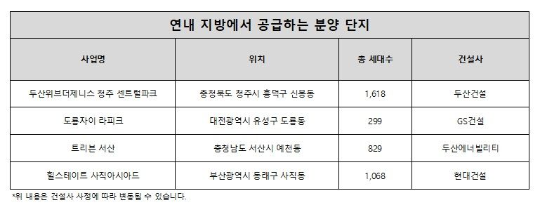 연내 지방에서 공급하는 분양 단지