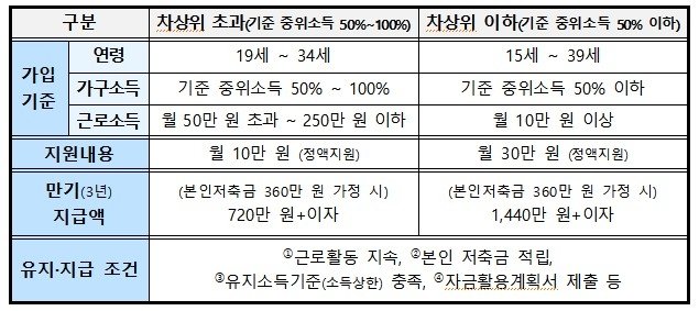 2025년 청년내일저축계좌 지원 대상 및 내용 (출처=연합뉴스)