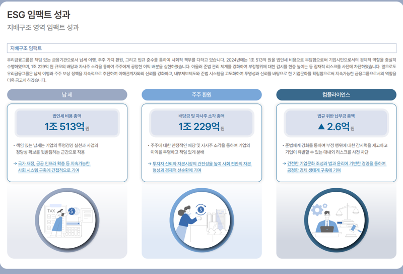 우리금융 "ESG 경영으로 사회적 가치 5조2000억원 창출"