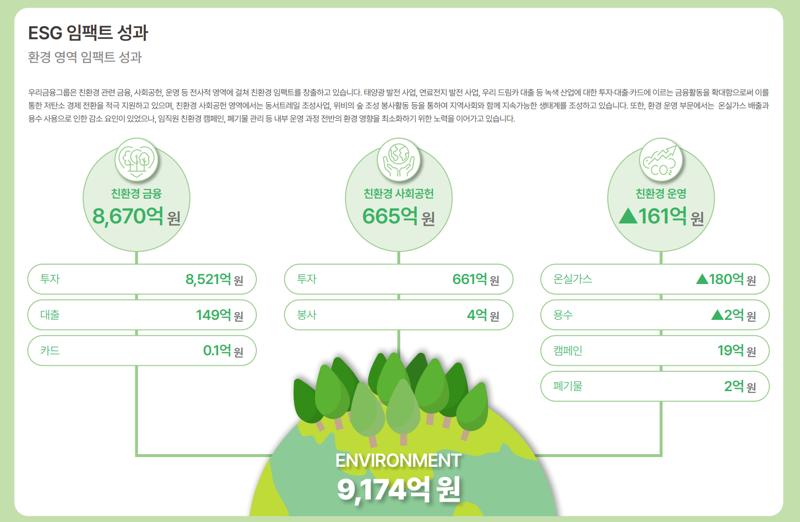 우리금융 "ESG 경영으로 사회적 가치 5조2000억원 창출"
