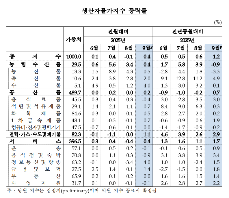 한국은행 제공.