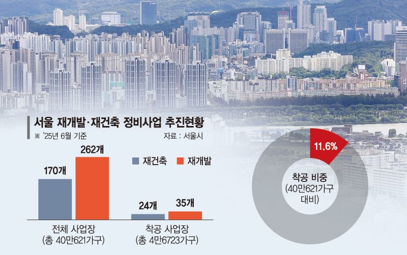 잇단 규제에 공급절벽 온다… 서울 정비사업 착공률 '고작 10%' [부동산 아토즈]