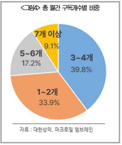 우리나라 소비자의 구독 서비스 이용개수 (출처=연합뉴스)
