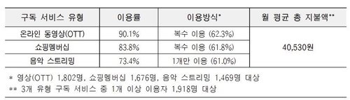 구독 서비스 이용현황 (출처=연합뉴스)