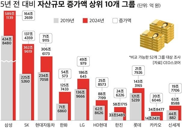 5년 전 대비 자산규모 증가액 상위 10개 그룹 (출처=연합뉴스)