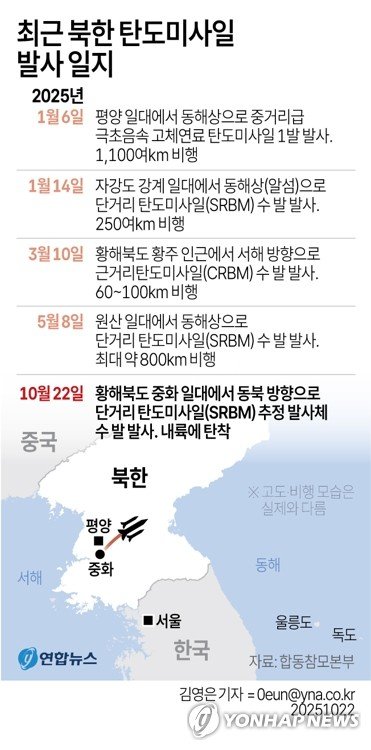 북, 5개월여만에 탄도미사일 발사…트럼프 방한 앞두고 도발(종합2보) (출처=연합뉴스)