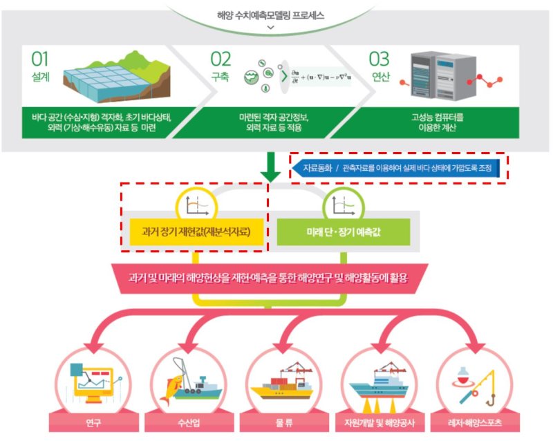 [서울=뉴시스] 해양재분석자료 개념.