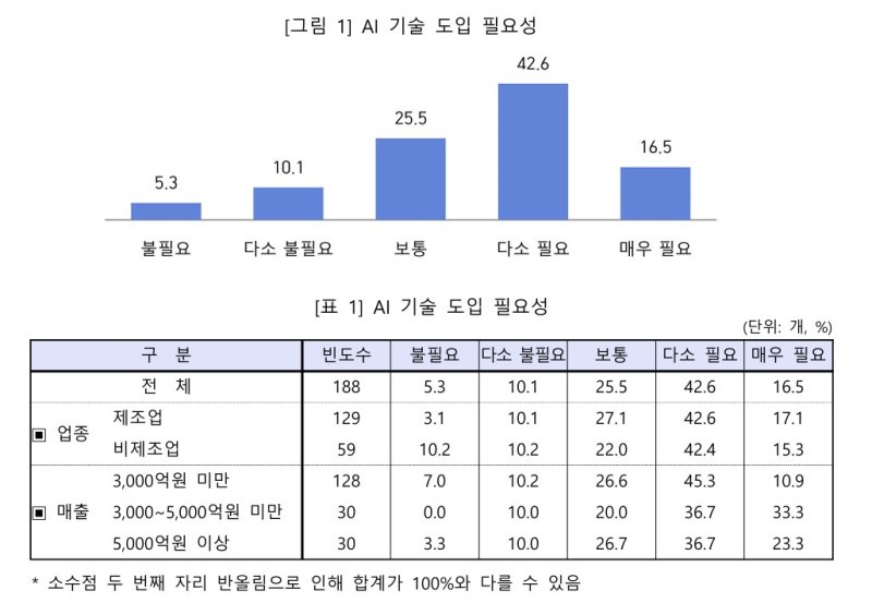 [서울=뉴시스]중견기업 10곳 중 6곳 "경쟁력 제고 위해 AI 도입 필요".(사진=한국중견기업연합회 제공) 2025.10.22. photo@newsis.com *재판매 및 DB 금지