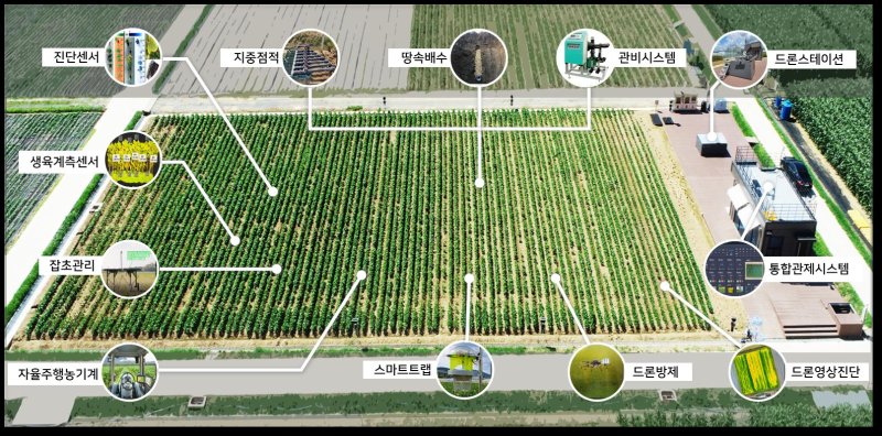 [세종=뉴시스] 국립식량과학원에서 개발한 노지 스마트농업 모식도. (사진=농촌진흥청 제공) *재판매 및 DB 금지