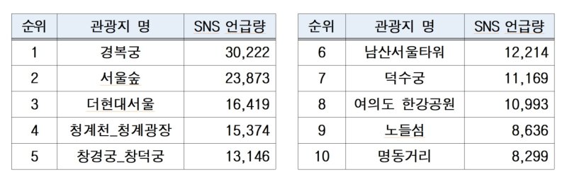 [서울=뉴시스] 2024년 10월 서울 명소 SNS 언급량 순위. 2025.10.22. (표=서울시 제공) *재판매 및 DB 금지