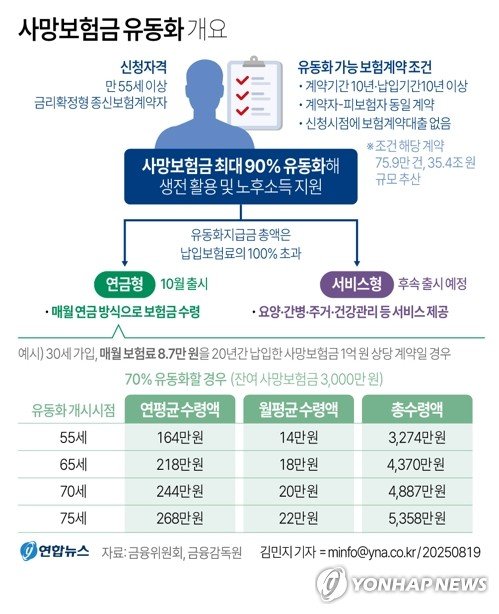 [그래픽] 사망보험금 유동화 개요 (출처=연합뉴스)