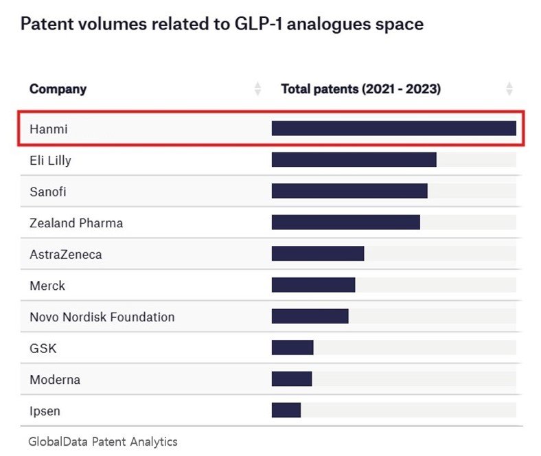 [서울=뉴시스] 최근 3개년 GLP-1 유사체 관련 특허 출원 Top10 기업 (사진=한미약품 제공) 2025.10.22. photo@newsis.com *재판매 및 DB 금지