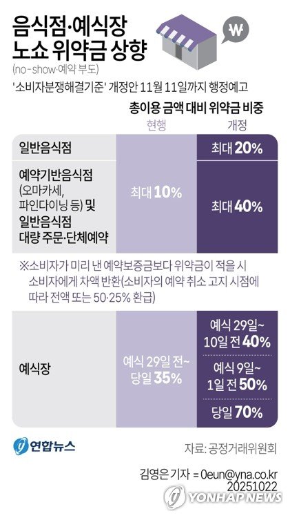 오마카세·단체예약 '노쇼' 위약금 10→40%로 높인다 (출처=연합뉴스)