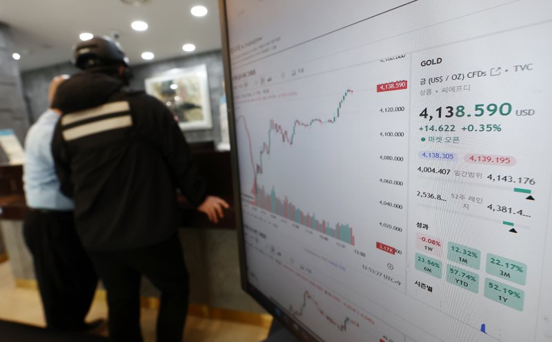 사상 최고가를 경신하며 고공행진을 이어가던 국제 금값이 21일(현지시간) 하루만에 6% 넘게 급락했다. 로이터에 따르면 금 현물 가격은 이날 온스당 4115.26달러로 전장 보다 5.5% 하락했다. 장중 한때는 6.3% 내린 4082.03달러까지 떨어졌다. 이는 2013년 이후 일간 기준 최대 하락률이다. 사진은 22일 오후 서울 종로구 한국금거래소에 놓인 모니터 화면에 나오는 국제금시세. 2025.10.22/뉴스1 ⓒ News1 김민지 기자