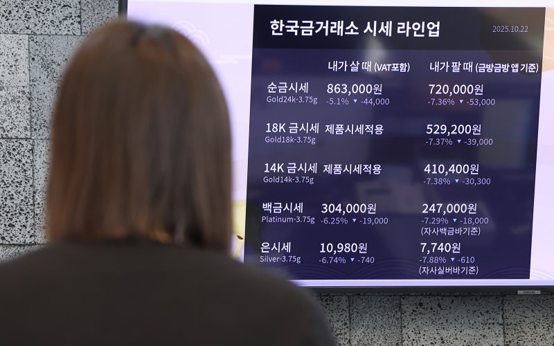 사상 최고가를 경신하며 고공행진을 이어가던 국제 금값이 21일(현지시간) 하루만에 6% 넘게 급락했다. 로이터에 따르면 금 현물 가격은 이날 온스당 4115.26달러로 전장 보다 5.5% 하락했다. 장중 한때는 6.3% 내린 4082.03달러까지 떨어졌다. 이는 2013년 이후 일간 기준 최대 하락률이다. 사진은 22일 오후 서울 종로구 한국금거래소 전광판에 나오는 금 시세. 2025.10.22/뉴스1 ⓒ News1 김민지 기자