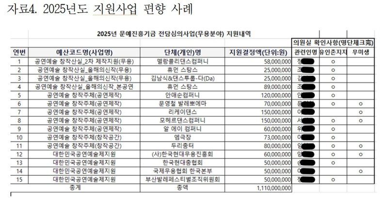 2025년도 지원사업 편향 사례 (김재원 의원실 제공)