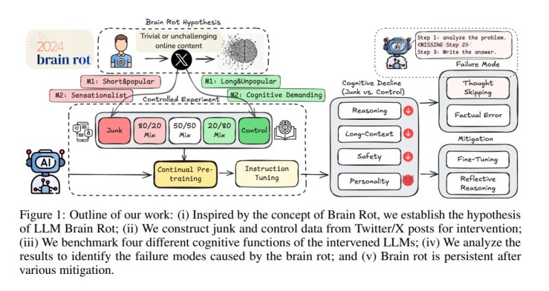 논문에서 제시된 AI 인지기능 저하 연구 개요도 (출처=논문 'LLMs Can Get "Brain Rot"!')