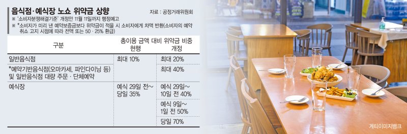 김밥 100줄 주문 후 ‘노쇼’… 음식값 40% 위약금 낸다