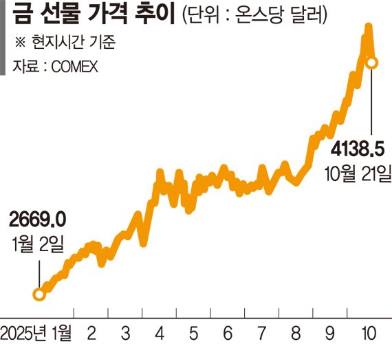 고공행진하던 금값 5%대 급락… 증시도 고점 경계감 고개 [금값 폭등 제동]