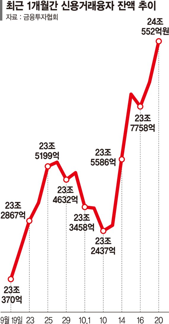 불장 뛰어든 빚투… 4년만에 24조 돌파
