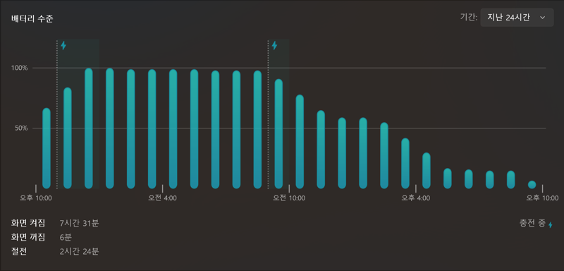 일반적인 웹서핑, 동영상 시청 등을 했을 때 화면 켜짐 시간. 사진=구자윤 기자