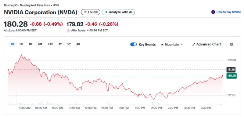 엔비디아 일일 주가추이 - 야후 파이낸스 갈무리