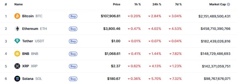 이 시각 현재 주요 암호화폐 시황 - 코인마켓캡 갈무리
