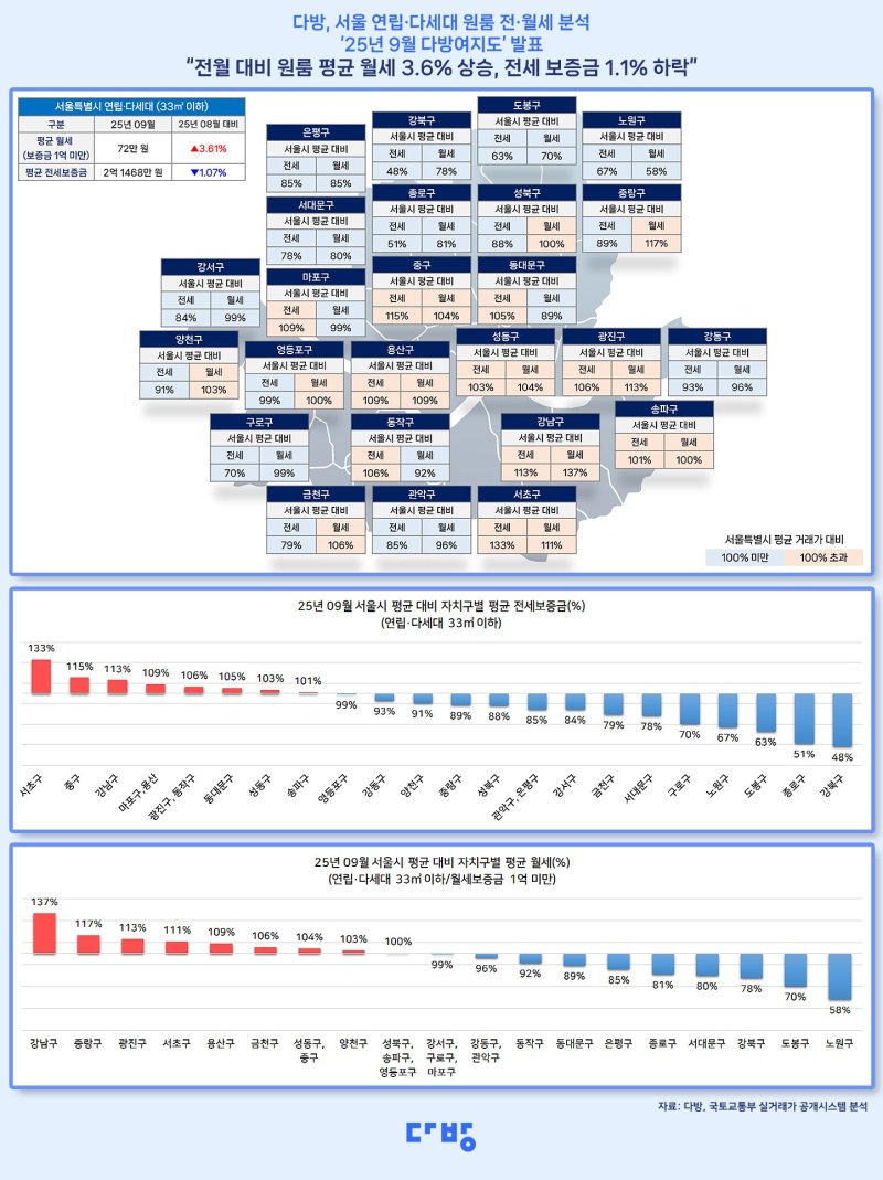 [서울=뉴시스] 2025년 9월 다방여지도. (그래픽=다방 제공) 2025.10.23. photo@newsis.com *재판매 및 DB 금지