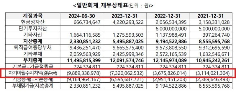 문체부가 점검한 음저협 재무상태 현황