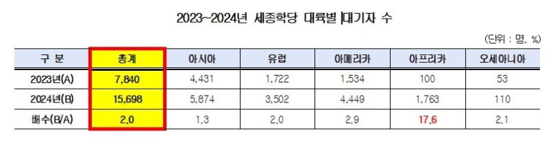 2023~2024년 세종학당 대륙별 대기자 수 (민형배 의원실 제공)