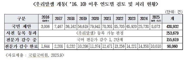 우리말샘 개통(‘16. 10) 이후 연도별 검토 및 처리 현황 (진종오 의원실 제공)