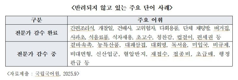 반려되지 않고 있는 주요 단어 사례 (진종오 의원실 제공)