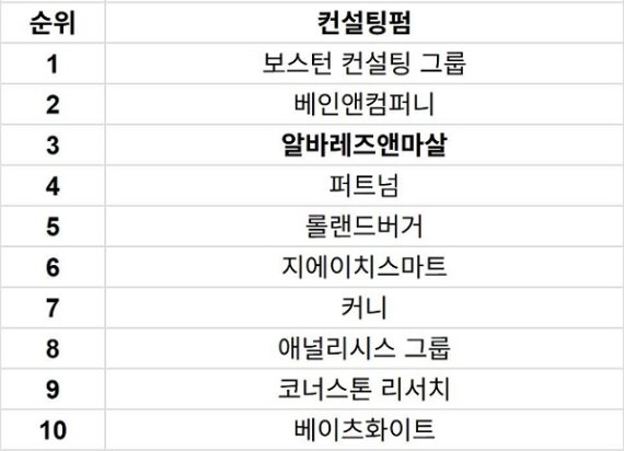 Vault 선정 ‘2025 일하기 좋은 컨설팅펌’ 북미 순위