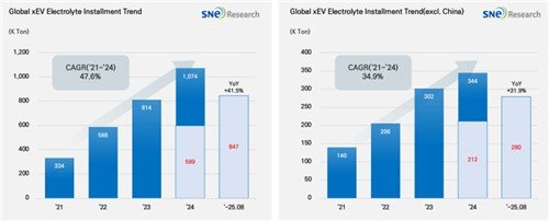 1∼8월 전기차용 배터리 전해액 적재량 41.5% 성장 (출처=연합뉴스)