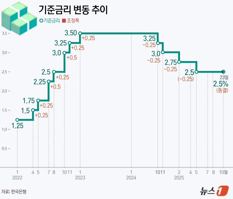 한국은행 금융통화위원회(금통위)가 23일 기준금리를 연 2.5%로 동결했다. 지난해 10월과 11월 기준금리를 두 차례 연속 인하한 후 올해 2월과 5월 추가 인하를 거쳐 총합 1%포인트(p) 인하를 단행했다. 이후 7월과 8월에 이어 3연속 동결을 결정했다. ⓒ News1 김지영 디자이너