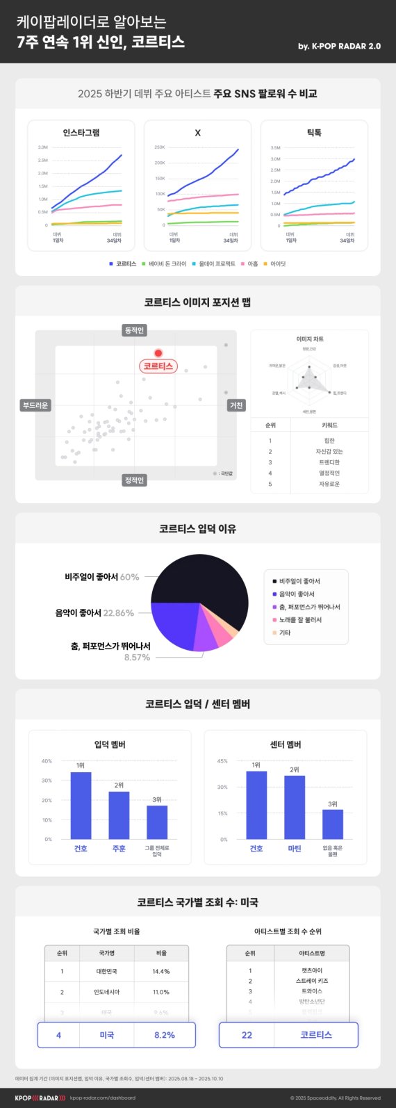 코르티스 '입덕 이유'는 '비주얼'?!