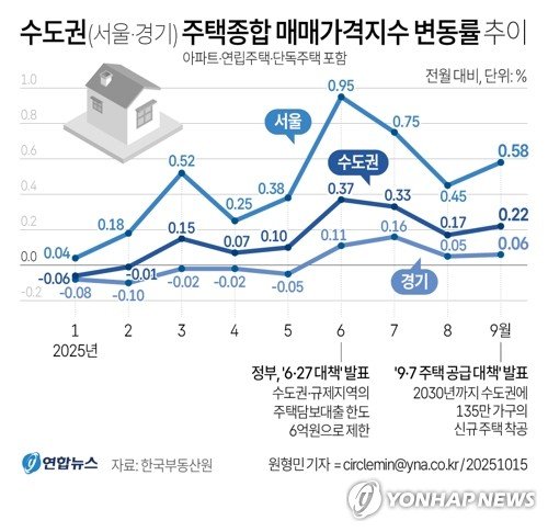 [그래픽] 수도권(서울·경기) 주택종합 매매가격지수 변동률 추이 (출처=연합뉴스)