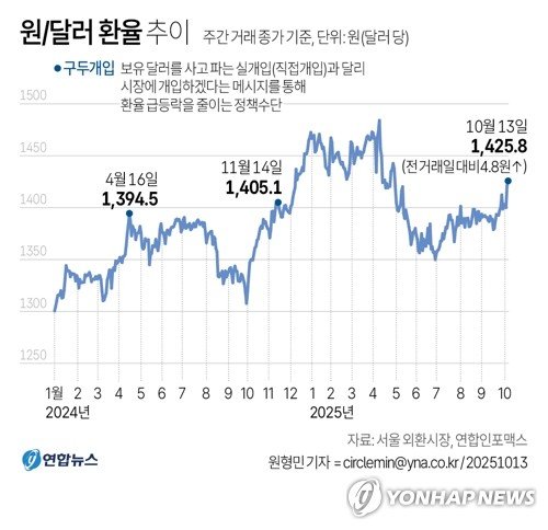 [그래픽] 원/달러 환율 추이 (출처=연합뉴스)