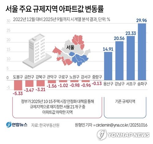 [그래픽] 서울 주요 규제지역 아파트값 변동률 (출처=연합뉴스)